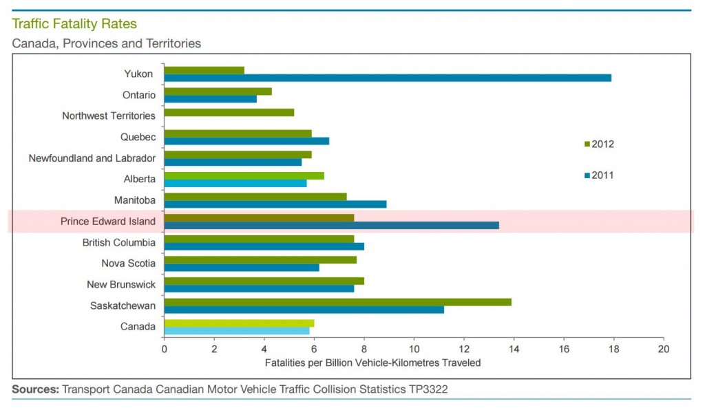 Graph - Traffic Fatality Rates by Province - 2011 and 2012