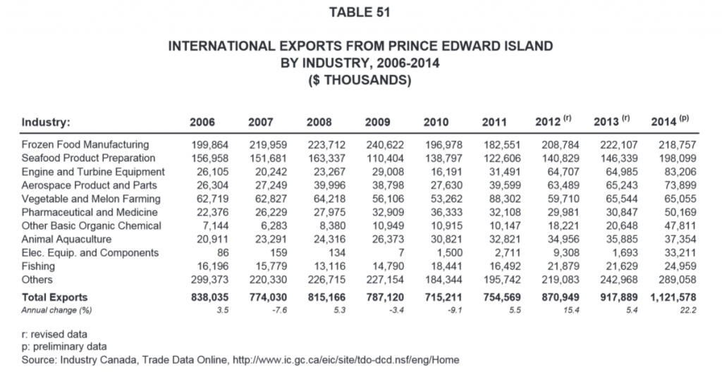 International Exports from PEI by Industry 2006-2014