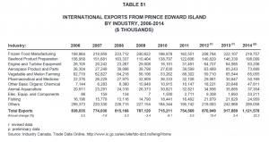 International Exports from PEI by Industry 2006-2014