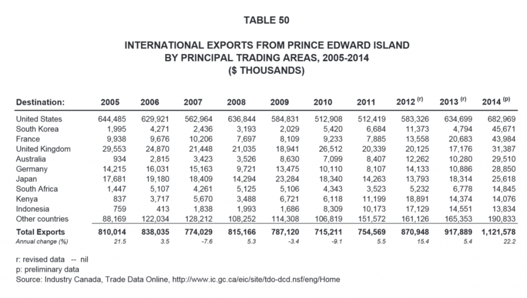 International Exports from PEI by Principal Trading Areas 2005-2014