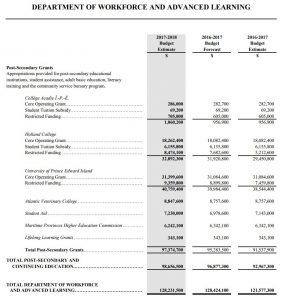 2017 Workforce and Advanced Learning Budget