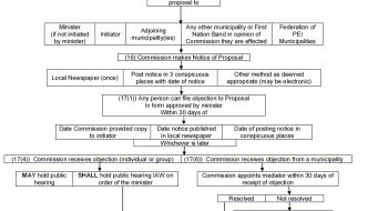 Lack of Unincorporated Voice in Municipal Restructuring – A Flow Chart
